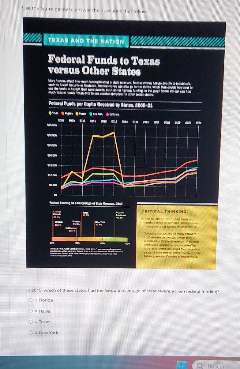 Use the figure below to answer the questions that follow
TEXAS AND THE NATION
Federal Funds to Texas
versus Other States
Mary factor affect fow much laderal funding a stele receives. Fedonal maeny can go directly to ledividuale.
euch as Sucial Security or Maduere. Faduul mards can also go to the vistes, which than docde how best to
use the fands to caret then constituerts, such as for hglurey funding, in the gagh t
much facana maney Toses and Tsons recalvd compored to other so
Federal Funds por Capita Recelved by States, 2008-21
④ ta ③ tgive ● fto 4ou to Ca t ha i o
2 8043 813 0015 2014 205 2030 8017 01N 0019 230
630.000
020:000
010.000
01.00
Federal Funding as a Porcentago of State Revenue, 2019
CRITICAL THINKING
a
20.14 * How has the fedena funding Texes tas
reccked changed over timp , and bier does
it curpare to the funding of other states?
oF
Foderal grants acsoust for nearly a third of
state reverue on everage, though them is
conauterable stele eer vanation. What coult
eap ioin the sonation across the states? In
m ore resent years, how might the coronewnus
pondamc have artered states' reverve and the
sdora sovemment's shous of total revenwe
In 2019, which of these states had the lowest percentage of state revenue from federal funding?
a. Florida
b. Hawaii
c. Texas
d. New York