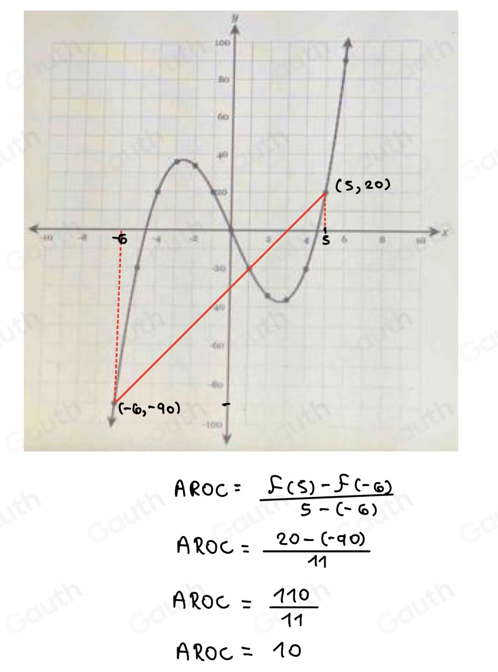 AROC =frac f(5)-f(-6)(5-(-6))^(1n) 
AROC 
AROC = (20-(-90))/11 
AROC= 110/11 
AROc =10