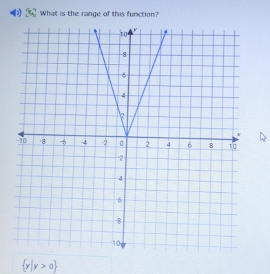 What is the range of this function?
 y|y>0