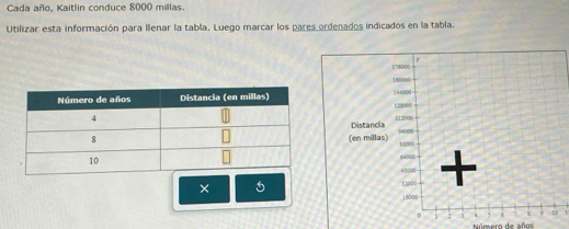 Cada año, Kaitlin conduce 8000 millas. 
Utilizar esta información para Ilenar la tabla. Luego marcar los pares ordenados indicados en la tabla. 
× 
Número de años