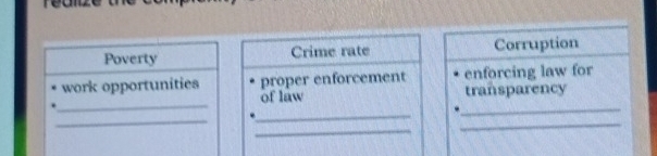 Poverty Crime rate Corruption
work opportunities proper enforcement enforcing law for
_
_
of law transparency
_
_
_
_