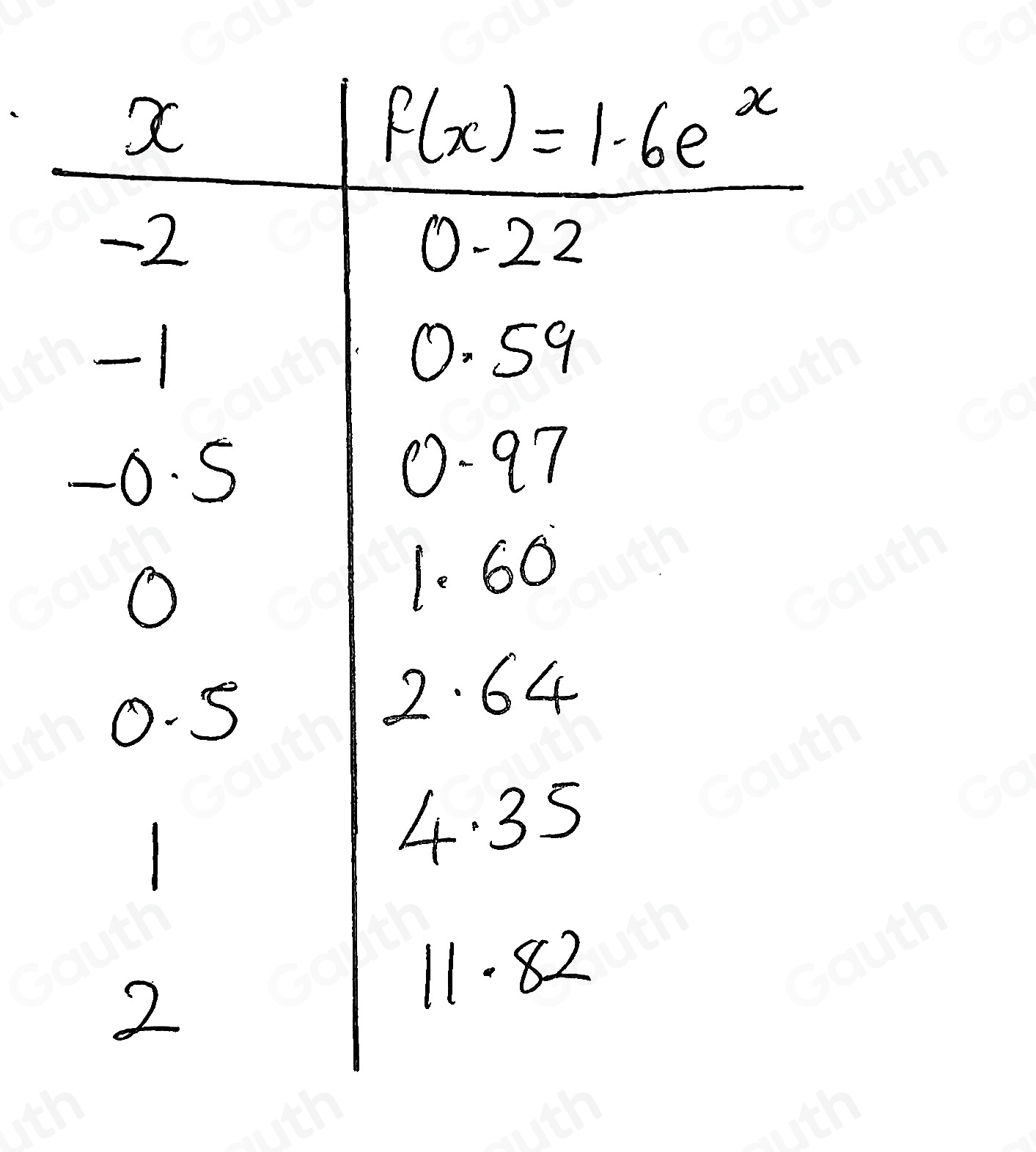 Solved: Complete the table of values, rounded to two decimal places ...