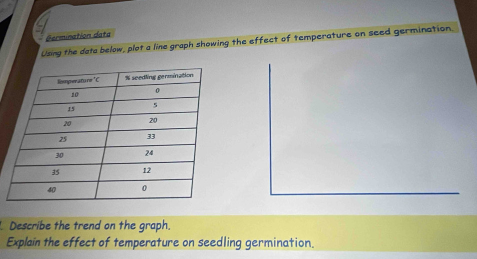 Germination data
Using the data below, plot a line graph showing the effect of temperature on seed germination.
. Describe the trend on the graph.
Explain the effect of temperature on seedling germination.