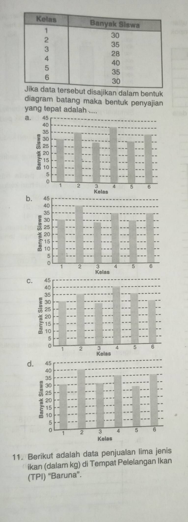 ersebut disajikan dalam bentuk 
diagram batang maka bentuk penyajian 
yang tepat adalah .... 
a. 
b. 
C. 
d. 
11. Berikut adalah data penjualan lima jenis 
ikan (dalam kg) di Tempat Pelelangan Ikan 
(TPI) “Baruna”.