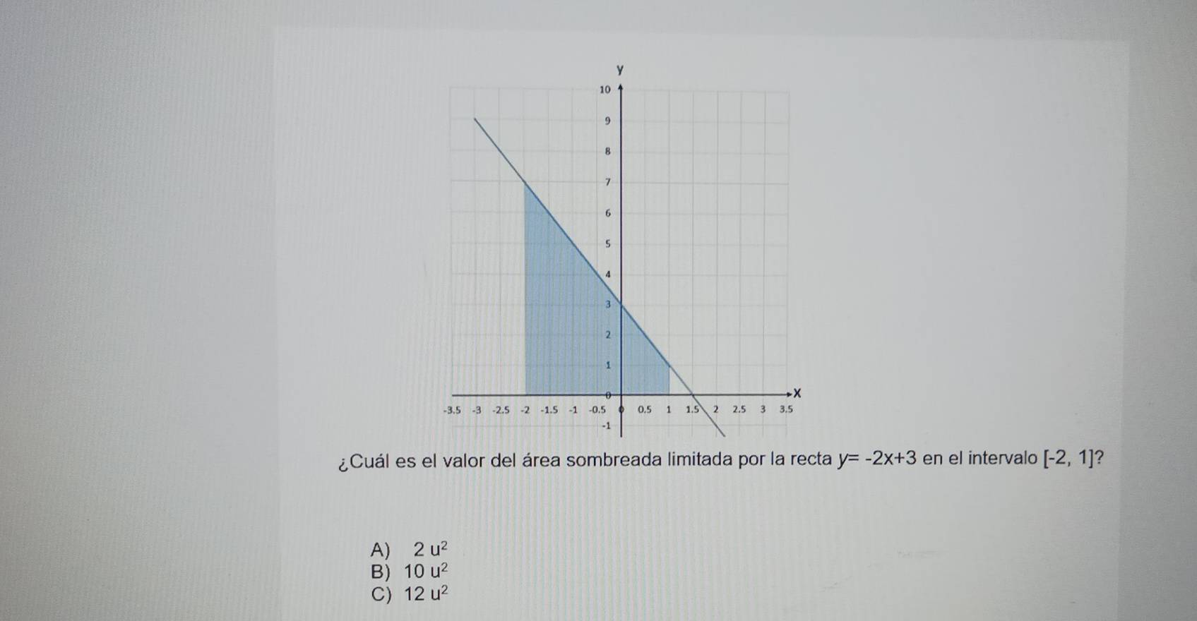 ¿Cuál es el valor del área sombreada limitada por la recta y=-2x+3 en el intervalo [-2,1] 2
A) 2u^2
B) 10u^2
C) 12u^2