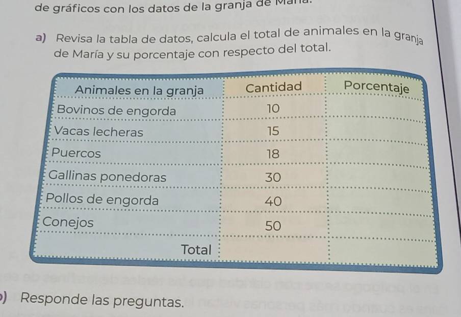 de gráficos con los datos de la granja de Man 
a) Revisa la tabla de datos, calcula el total de animales en la granja 
de María y su porcentaje con respecto del total. 
) Responde las preguntas.