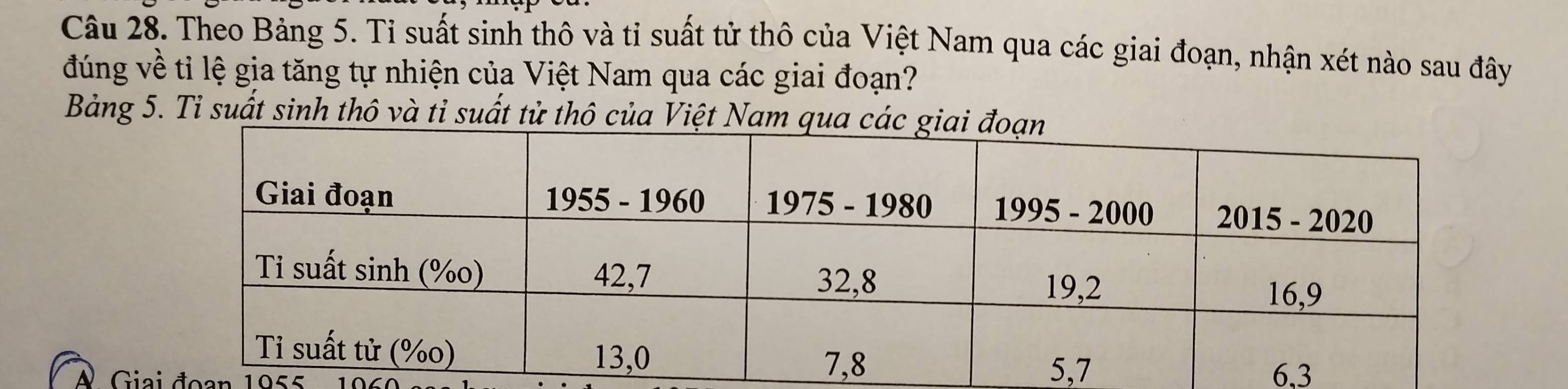 Theo Bảng 5. Tỉ suất sinh thô và tỉ suất tử thô của Việt Nam qua các giai đoạn, nhận xét nào sau đây 
đúng về tỉ lệ gia tăng tự nhiện của Việt Nam qua các giai đoạn? 
Bảng 5. Tỉ suất sinh thô và tỉ suất tử thô của Việt 
A Giai đoạn 1955 1960