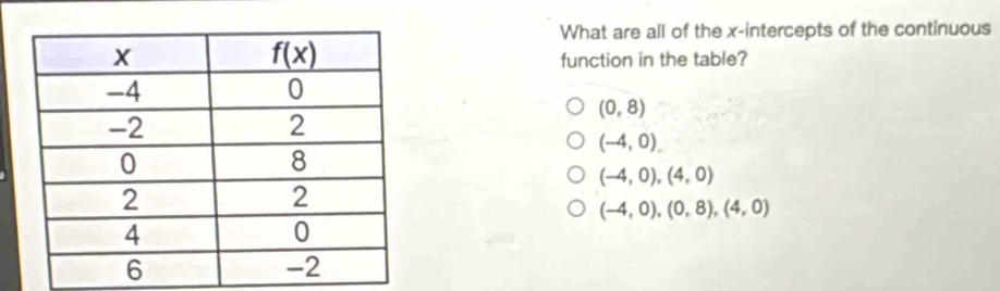 What are all of the x-intercepts of the continuous
function in the table?
(0,8)
(-4,0).
(-4,0),(4,0)
(-4,0),(0,8),(4,0)