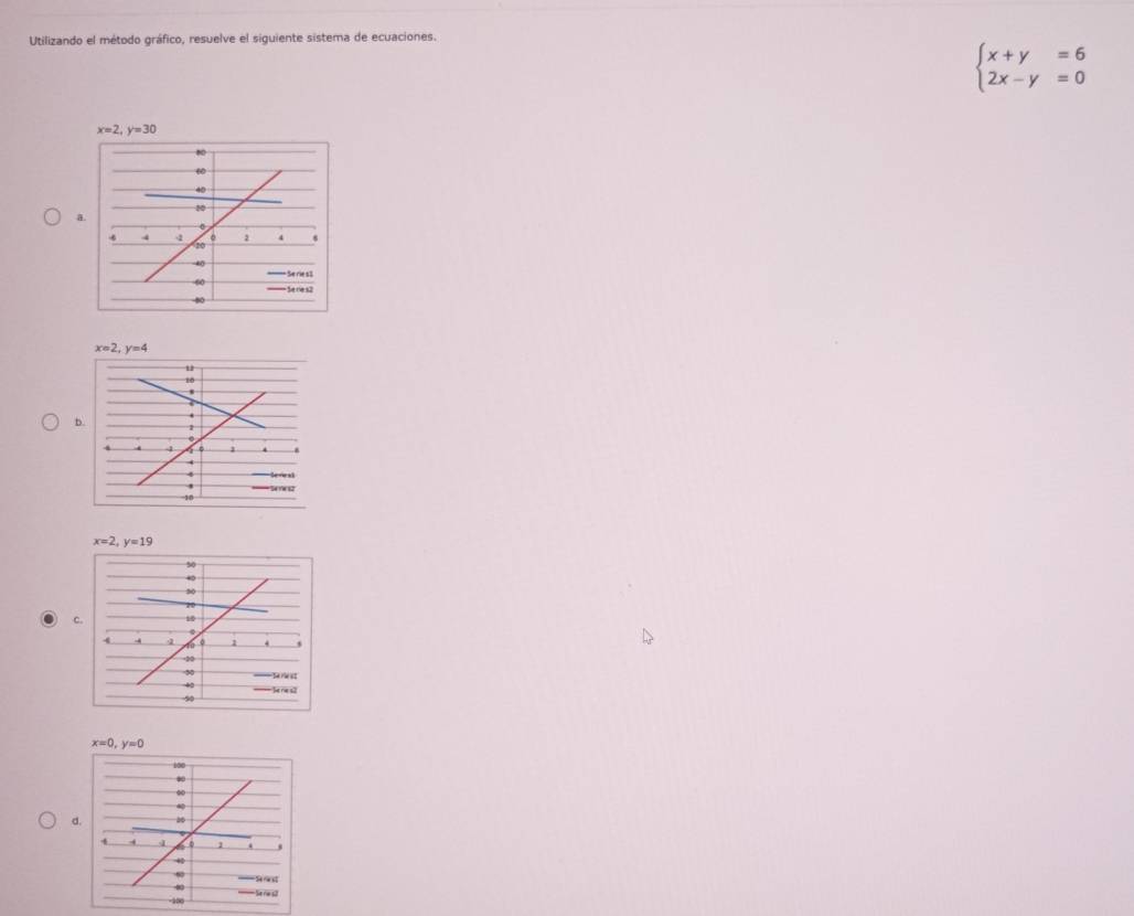 Utilizando el método gráfico, resuelve el siguiente sistema de ecuaciones.
beginarrayl x+y=6 2x-y=0endarray.
x=2,y=30
a
x=2,y=4
b
x=2,y=19
c
x=0,y=0
d