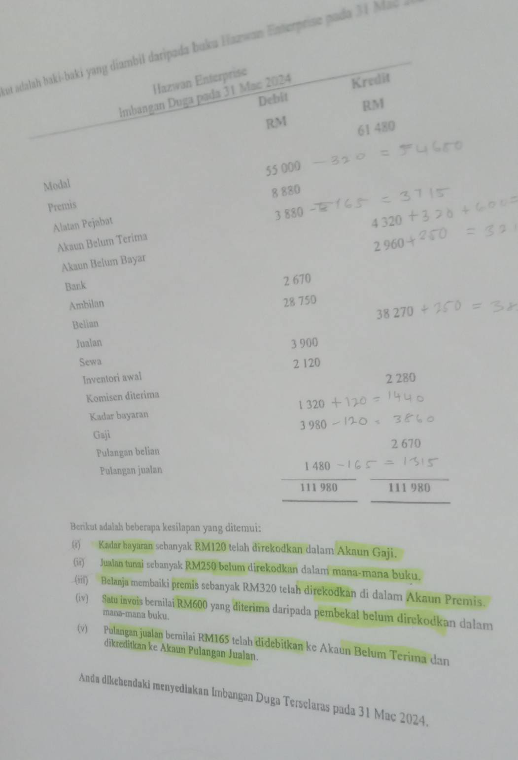 ut adalah baki-baki yang diambil daripada buku Hazwan Enterprise pada 31 Mad . 
Hazwan Enterprise 
Debit Kredit 
Imbangan Duga pada 31 Mac 2024
RM
RM
61 480
55∪ 00
Modal
8 880
Premis 
Alatan Pejabat 4320
Akaun Belum Terima 3 880
2960
Akaun Belum Bayar 
Bank 
Ambilan 2 670
28 750
38270
Belian 
Jualan 3 900
Sewa 2 120
Inventori awal 2280
Komisen diterima
1320
Kadar bayaran
3980
Gaji 2 670
Pulangan belian 
Pulangan jualan ()^circ 
 (1480-16)/111980  overline 111980
Berikut adalah beberapa kesilapan yang ditemui: 
(i) Kadar bayaran sebanyak RM120 telah direkodkan dalam Akaun Gaji. 
(ii) Jualan tunai sebanyak RM250 belum direkodkan dalam mana-mana buku. 
(iii) Belanja membaiki premis sebanyak RM320 telah direkodkan di dalam Akaun Premis. 
(iv) Satu invois bernilai RM600 yang diterima daripada pembekal belum dirckodkan dalam 
mana-mana buku. 
(v) Pulangan jualan berilai RM165 telah didebitkan ke Akaun Bełum Terima dan 
dikreditkan ke Akaun Pulangan Jualan. 
Anda dikehendaki menyediakan Imbangan Duga Terselaras pada 31 Mac 2024.