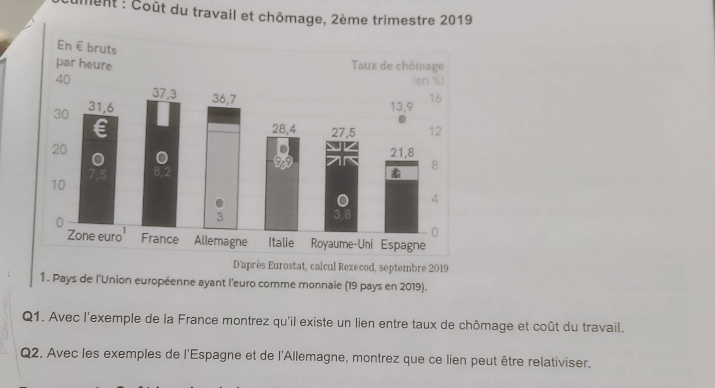 ent : Coût du travail et chômage, 2ème trimestre 2019 
D'après Eurostat, calcul Rexecod, septembre 2019 
1 . Pays de l'Union européenne ayant l'euro comme monnaie (19 pays en 2019). 
Q1. Avec l'exemple de la France montrez qu'il existe un lien entre taux de chômage et coût du travail. 
Q2. Avec les exemples de l'Espagne et de l'Allemagne, montrez que ce lien peut être relativiser.