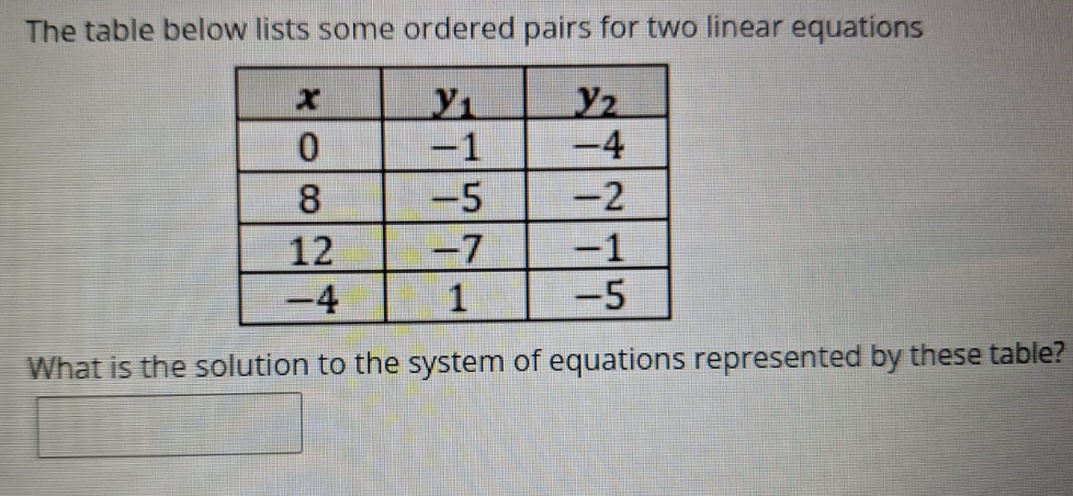 The table below lists some ordered pairs for two linear equations
What is the solution to the system of equations represented by these table?