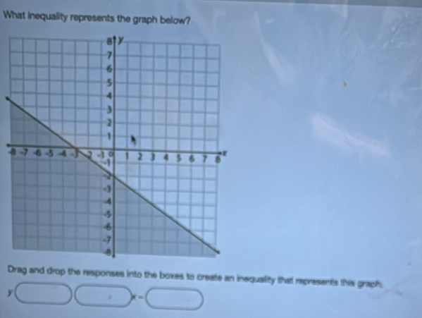 What inequality represents the graph below? 
4 
Drag and drop the responses into the boxes to create an inequallity that represents this graph.
y x_2.... (□)° ,)x-1 □ 
□ 