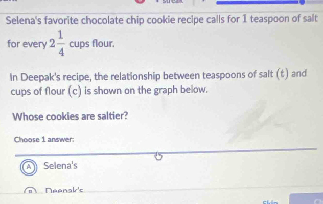 Selena's favorite chocolate chip cookie recipe calls for 1 teaspoon of salt
for every 2 1/4 cupsflour. 
In Deepak's recipe, the relationship between teaspoons of salt (t) and
cups of flour (c) is shown on the graph below.
Whose cookies are saltier?
Choose 1 answer:
A Selena's
Deenak's