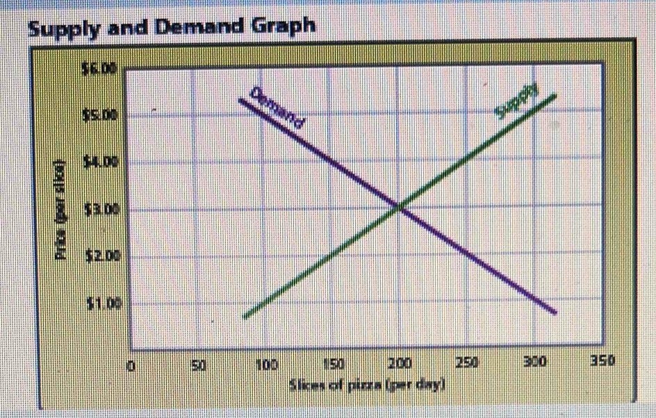 Supply and Demand Graph