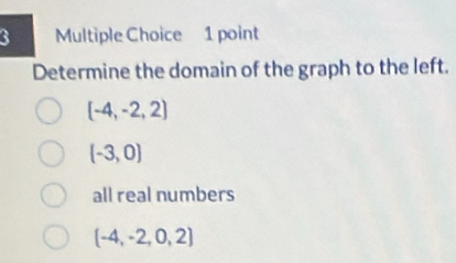 Determine the domain of the graph to the left.
(-4,-2,2)
(-3,0)
all real numbers
(-4,-2,0,2)