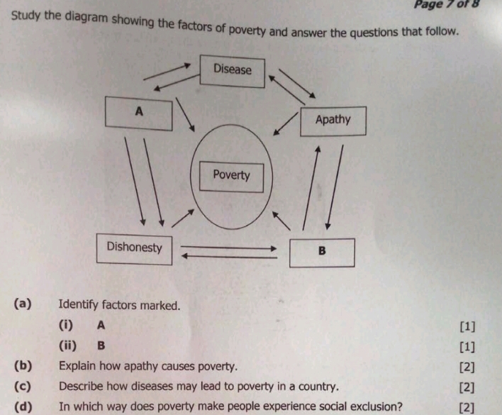 Page 7 of 8 
Study the diagram showing the factors of poverty and answer the questions that follow. 
Disease 
A 
Apathy 
Poverty 
Dishonesty B 
(a) Identify factors marked. 
(i) A [1] 
(ii) B [1] 
(b) Explain how apathy causes poverty. [2] 
(c) Describe how diseases may lead to poverty in a country. [2] 
(d) In which way does poverty make people experience social exclusion? [2]