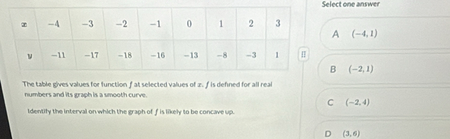 Select one answer
A (-4,1)
B (-2,1)
The table gives values for function f at selected values of x. f is defned for all real
numbers and its graph is a smooth curve.
C (-2,4)
Identify the interval on which the graph of f is likely to be concave up.
D (3,6)