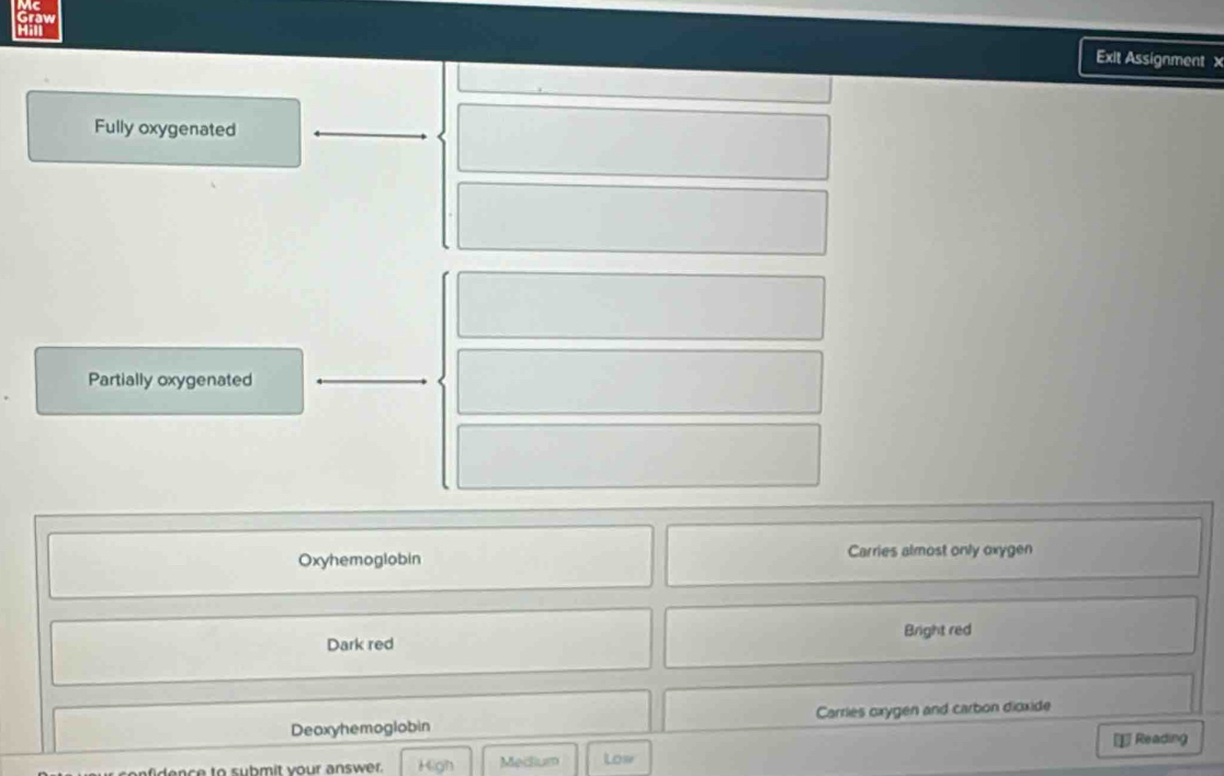 Graw Exit Assignment x
Fully oxygenated
Partially oxygenated
Oxyhemoglobin Carries almost only oxygen
Bright red
Dark red
Deoxyhemoglobin Carries oxygen and carbon dioxide
[1 Reading
fie nce to submit your answer. High Medium Low