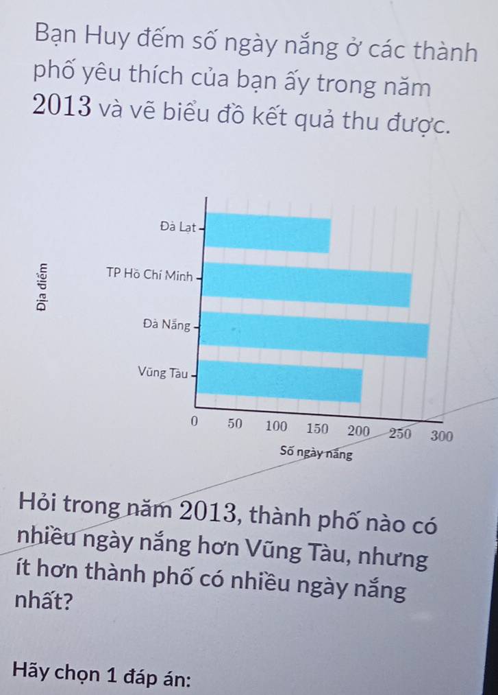 Bạn Huy đếm số ngày nắng ở các thành 
phố yêu thích của bạn ấy trong năm
2013 và vẽ biểu đồ kết quả thu được. 
Hỏi trong năm 2013, thành phố nào có 
nhiều ngày nắng hơn Vũng Tàu, nhưng 
ít hơn thành phố có nhiều ngày nắng 
nhất? 
Hãy chọn 1 đáp án: