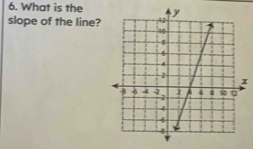 What is the 
slope of the line?