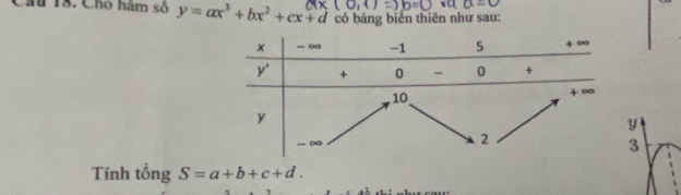 Chi 18. Cho hám số y=ax^3+bx^2+cx+d có bảng biến thiên như sau:
y
3
Tính tổng S=a+b+c+d.