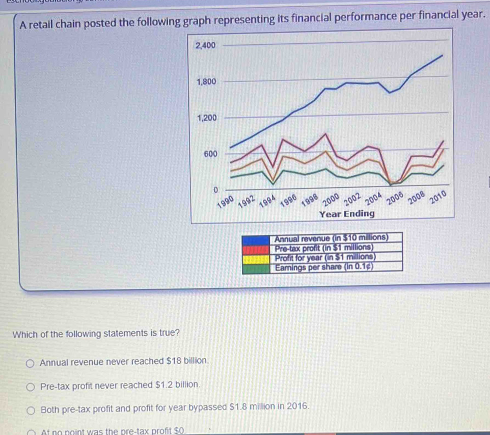 A retail chain posted the following graph representing its financial performance per financial year.
Which of the following statements is true?
Annual revenue never reached $18 billion.
Pre-tax profit never reached $1.2 billion.
Both pre-tax profit and profit for year bypassed $1.8 million in 2016.
At no point was the pre-tax profit $0.