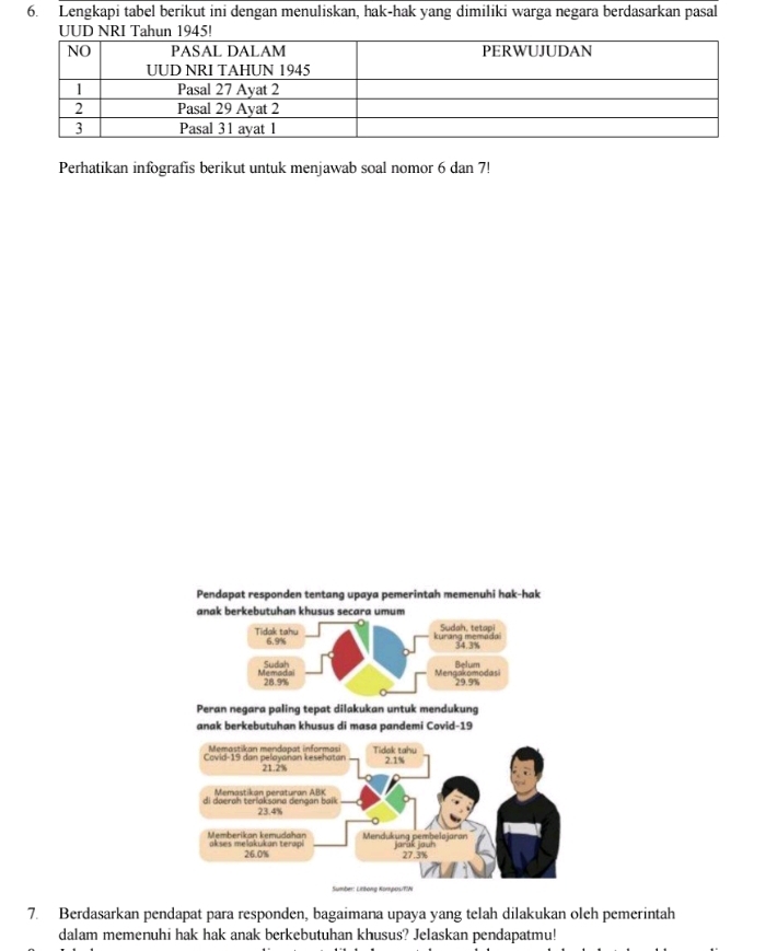 Lengkapi tabel berikut ini dengan menuliskan, hak-hak yang dimiliki warga negara berdasarkan pasal 
UUD NRI Tahun 1945! 
Perhatikan infografis berikut untuk menjawab soal nomor 6 dan 7! 
Pendapat responden tentang upaya pemerintah memenuhi hak-hak 
anak berkebutuhan khusus secara umum 
Tidak tahu 6.9% kurang memada Sudah, tetapi
34.3%
Sudah Mengakomodasi Belum 
Memadai 28.9% 29.9%
Peran negara paling tepat dilakukan untuk mendukung 
anak berkebutuhan khusus di masa pandemi Covid- 19
Memastikan mendopat informasi 
Covid- 19 dan pelayanan kesehatan Tidok tahu 2.1%
21.2%
Memastikan peraturan ABK
di daerah terlaksana dengan baik 23.4%
Memberikan kemudahan Mendukung pembelojaran jarak jauh
26.0% 27.3%
7. Berdasarkan pendapat para responden, bagaimana upaya yang telah dilakukan oleh pemerintah 
dalam memenuhi hak hak anak berkebutuhan khusus? Jelaskan pendapatmu!