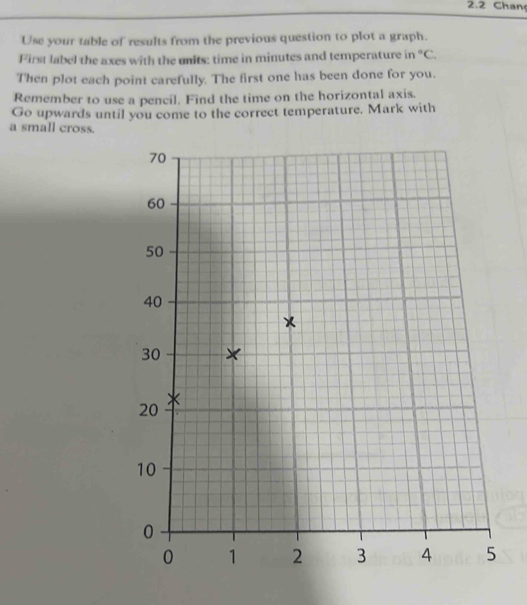 2.2 Chanç 
Use your table of results from the previous question to plot a graph. 
First label the axes with the units: time in minutes and temperature in°C. 
Then plot each point carefully. The first one has been done for you. 
Remember to use a pencil. Find the time on the horizontal axis. 
Go upwards until you come to the correct temperature. Mark with 
a small cross.