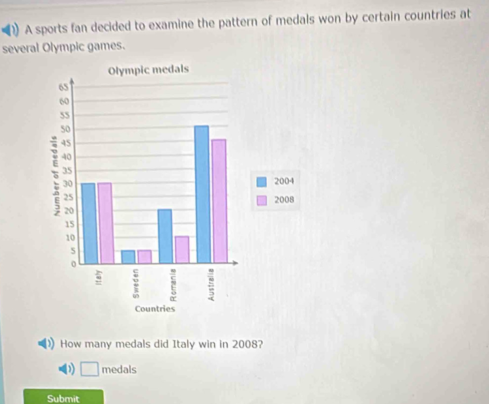 A sports fan decided to examine the pattern of medals won by certain countries at 
several Olympic games. 
How many medals did Italy win in 2008? 
D medals 
Submit