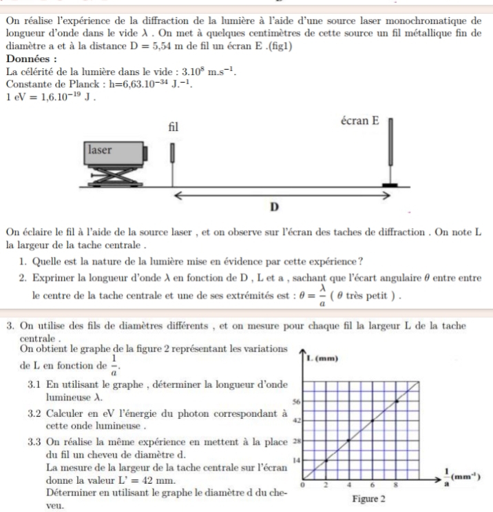 On réalise l'expérience de la diffraction de la lumière à l'aide d'une source laser monochromatique de
longueur d'onde dans le vide λ . On met à quelques centimètres de cette source un fil métallique fin de
diamètre a et à la distance D=5,54m de fil un écran E .(fig1)
Données :
La célérité de la lumière dans le vide : 3.10^8m.s^(-1).
Constante de Planck : h=6,63.10^(-34)J.^-1.
1eV=1,6.10^(-19)J.
On éclaire le fil à l'aide de la source laser , et on observe sur l'écran des taches de diffraction . On note L
la largeur de la tache centrale .
1. Quelle est la nature de la lumière mise en évidence par cette expérience?
2. Exprimer la longueur d'onde λ en fonction de D , L et a , sachant que l'écart angulaire θ entre entre
le centre de la tache centrale et une de ses extrémités est : θ = lambda /a  ( θ très petit ) .
3. On utilise des fils de diamètres différents , et on mesure pour chaque fil la largeur L de la tache
centrale .
On obtient le graphe de la figure 2 représentant les variation
de L en fonction de  1/a .
3.1 En utilisant le graphe , déterminer la longueur d'ond
lumineuse λ.
3.2 Calculer en eV l'énergie du photon correspondant 
cette onde lumineuse .
3.3 On réalise la même expérience en mettent à la plac
du fil un cheveu de diamètre d.
La mesure de la largeur de la tache centrale sur l'écra
donne la valeur L'=42mm.
Déterminer en utilisant le graphe le diamètre d du che Figure 2
veu.