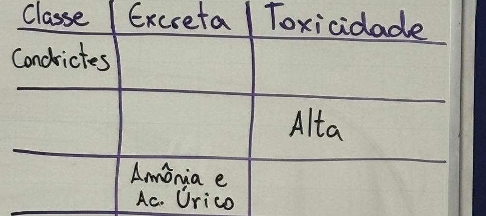 Classe Excreta Toxicidade
Condrictes
Alta
Amonia e
Ac. Urico