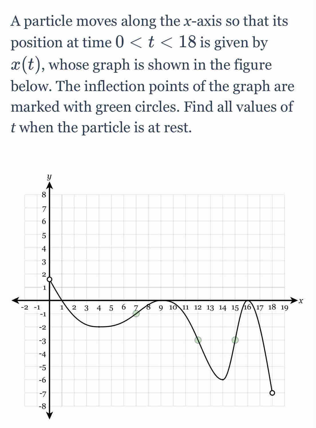 A particle moves along the x-axis so that its 
position at time 0 is given by
x(t) , whose graph is shown in the figure 
below. The inflection points of the graph are 
marked with green circles. Find all values of
t when the particle is at rest.
x