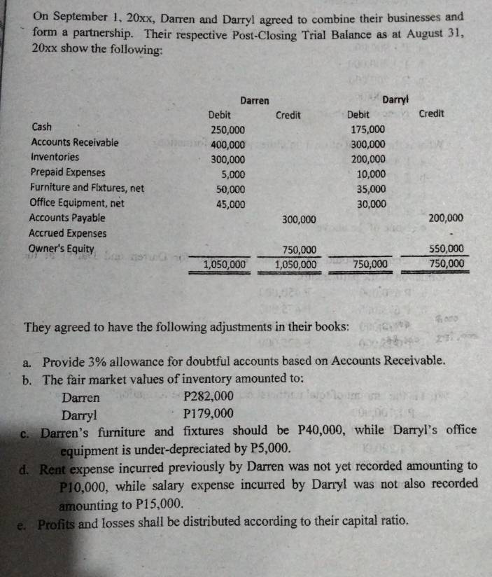 On September 1, 20xx, Darren and Darryl agreed to combine their businesses and 
form a partnership. Their respective Post-Closing Trial Balance as at August 31, 
20xx show the following: 
Darren Darryl 
Debit Credit Debit Credit 
Cash 250,000 175,000
Accounts Receivable 400,000 300,000
Inventories 300,000 200,000
Prepaid Expenses 5,000 10,000
Furniture and Fixtures, net 50,000 35,000
Office Equipment, net 45,000 30,000
Accounts Payable 300,000 200,000
Accrued Expenses 
Owner's Equity 750,000 550,000
1,050,000 1,050,000 750,000 750,000
They agreed to have the following adjustments in their books: 
a. Provide 3% allowance for doubtful accounts based on Accounts Receivable. 
b. The fair market values of inventory amounted to: 
Darren P282,000
Darryl P179,000
c. Darren's furniture and fixtures should be P40,000, while Darryl's office 
equipment is under-depreciated by P5,000. 
d. Rent expense incurred previously by Darren was not yet recorded amounting to
P10,000, while salary expense incurred by Darryl was not also recorded 
amounting to P15,000. 
e. Profits and losses shall be distributed according to their capital ratio.