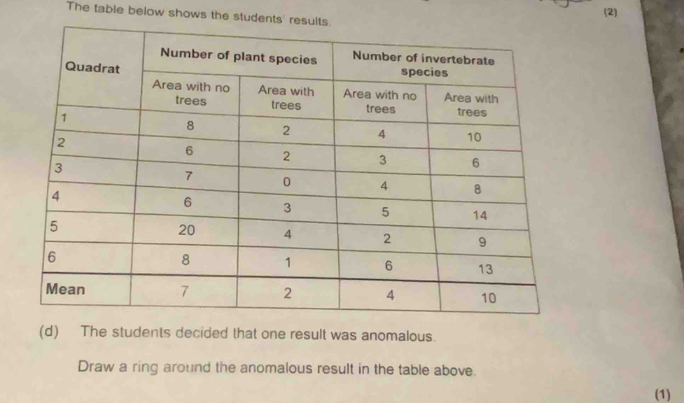 (2) 
The table below shows the studen 
(d) The students decided that one result was anomalous. 
Draw a ring around the anomalous result in the table above. 
(1)