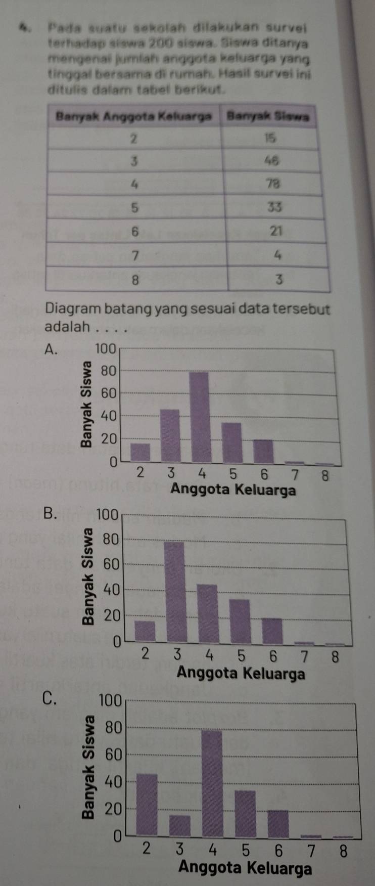 Pada suatu sekolah dilakukan survei 
terhadap siswa 200 siswa. Siswa ditanya 
mengenai jumlah anggota keluarga yang 
tinggal bersama di rumah. Hasil survei ini 
ditulis dalam tabel berikut. 
Diagram batang yang sesuai data tersebut 
adalah . . . . 
A. 
B. 
C.