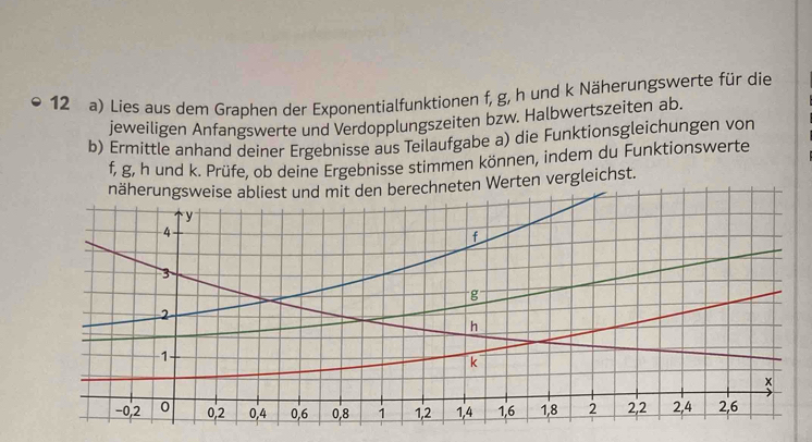 Lies aus dem Graphen der Exponentialfunktionen f, g, h und k Näherungswerte für die 
jeweiligen Anfangswerte und Verdopplungszeiten bzw. Halbwertszeiten ab. 
b) Ermittle anhand deiner Ergebnisse aus Teilaufgabe a) die Funktionsgleichungen von
f, g, h und k. Prüfe, ob deine Ergebnisse stimmen können, indem du Funktionswerte 
rechneten Werten vergleichst.