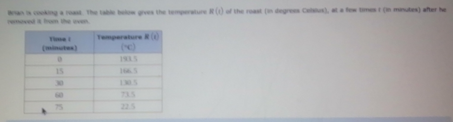 Brian is cooking a roast. The table below gives the temperature R(t) of the roast (in degrees Celsius), at a few times t (in minutes) after he
removed it from the oven.