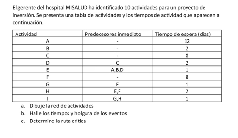 El gerente del hospital MISALUD ha identificado 10 actividades para un proyecto de 
inversión. Se presenta una tabla de actividades y los tiempos de actividad que aparecen a 
continuación. 
a. Dibujere 
b. Halle los tiempos y holgura de los eventos 
c. Determine la ruta critica