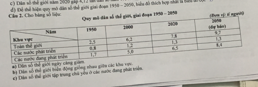 Dân số thể giới năm 2020 gấp 4, 12 lần dân số 
d) Để thể hiện quy mô dân số thế giới giai đoạn 1950 - 2050, biểu đồ thích hợp nhất là biểu đ0 ủ 
2. Cho bảng số liệu: (Đơn vị: tỉ người) 
, giai đoạn 1950 - 2050
a) Dân số thế giới ngày cà 
b) Dân số thế giới biến động giống nhau giữa các khu vực. 
c) Dân số thế giới tập trung chủ yếu ở các nước đang phát triển.