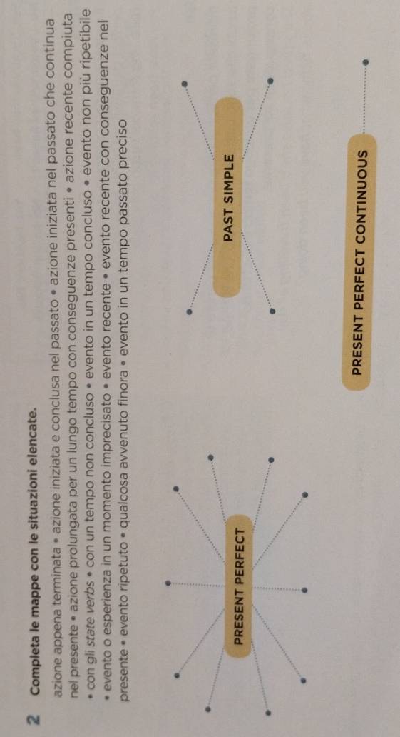 Completa le mappe con le situazioni elencate. 
azione appena terminata • azione iniziata e conclusa nel passato • azione iniziata nel passato che continua 
nel presente • azione prolungata per un lungo tempo con conseguenze presenti • azione recente compiuta 
con gli state verbs • con un tempo non concluso • evento in un tempo concluso • evento non più ripetibile 
evento o esperienza in un momento imprecisato • evento recente • evento recente con conseguenze nel 
presente • evento ripetuto • qualcosa avvenuto finora • evento in un tempo passato preciso 
PAST SIMPLE 
PRESENT PERFECT CONTINUOUS