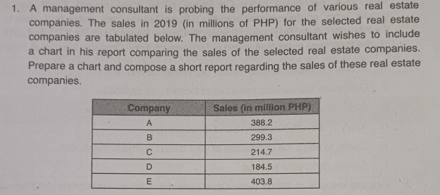 A management consultant is probing the performance of various real estate 
companies. The sales in 2019 (in millions of PHP) for the selected real estate 
companies are tabulated below. The management consultant wishes to include 
a chart in his report comparing the sales of the selected real estate companies. 
Prepare a chart and compose a short report regarding the sales of these real estate 
companies.