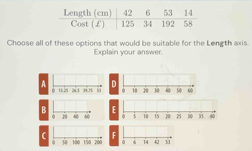 Choose all of these options that would be suitable for the Length axis.
Explain your answer.
A
D
0 13.25 26.5 39.75 53
B
E
0 20 40 60
C
F
0 50 100 150 200 0 6 14 42 53