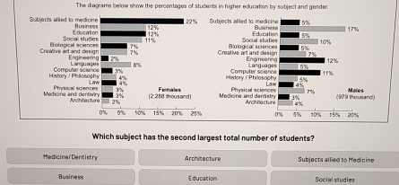 The diagrams below show the percentages of students in higher education by subject and gender.
Which subject has the second largest total number of students?
Medicine/Dentistry Architecture Subjects allied to Medicine
Business Education Social studies