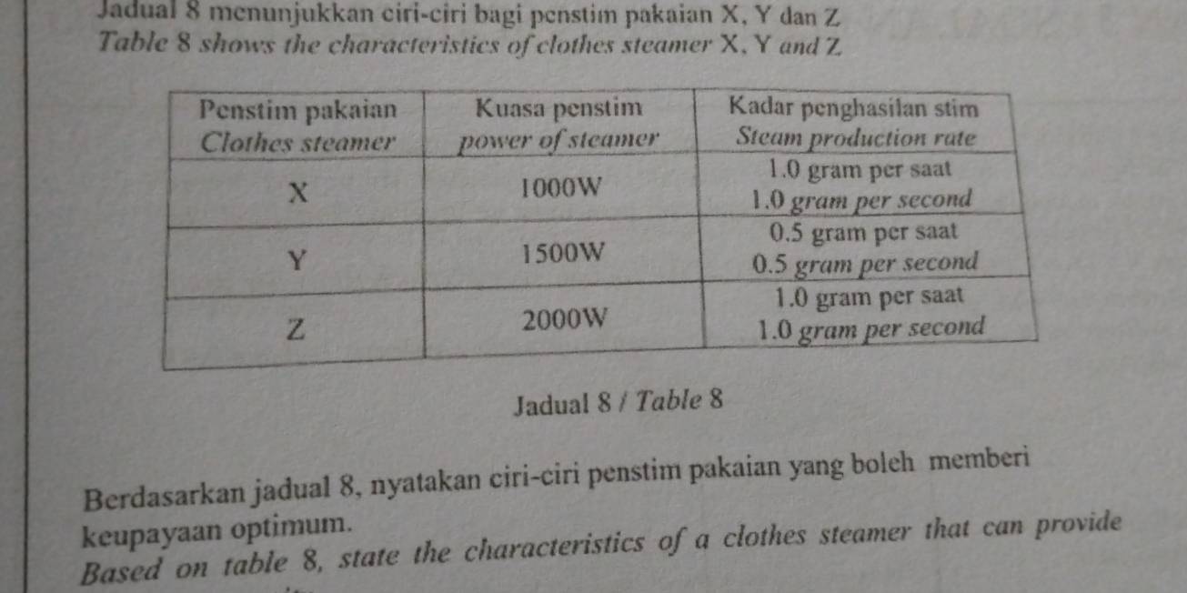 Jadual 8 menunjukkan ciri-ciri bagi penstim pakaian X, Y dan Z
Table 8 shows the characteristics of clothes steamer X, Y and Z
Jadual 8 / Table 8
Berdasarkan jadual 8, nyatakan ciri-ciri penstim pakaian yang boleh memberi 
keupayaan optimum. 
Based on table 8, state the characteristics of a clothes steamer that can provide