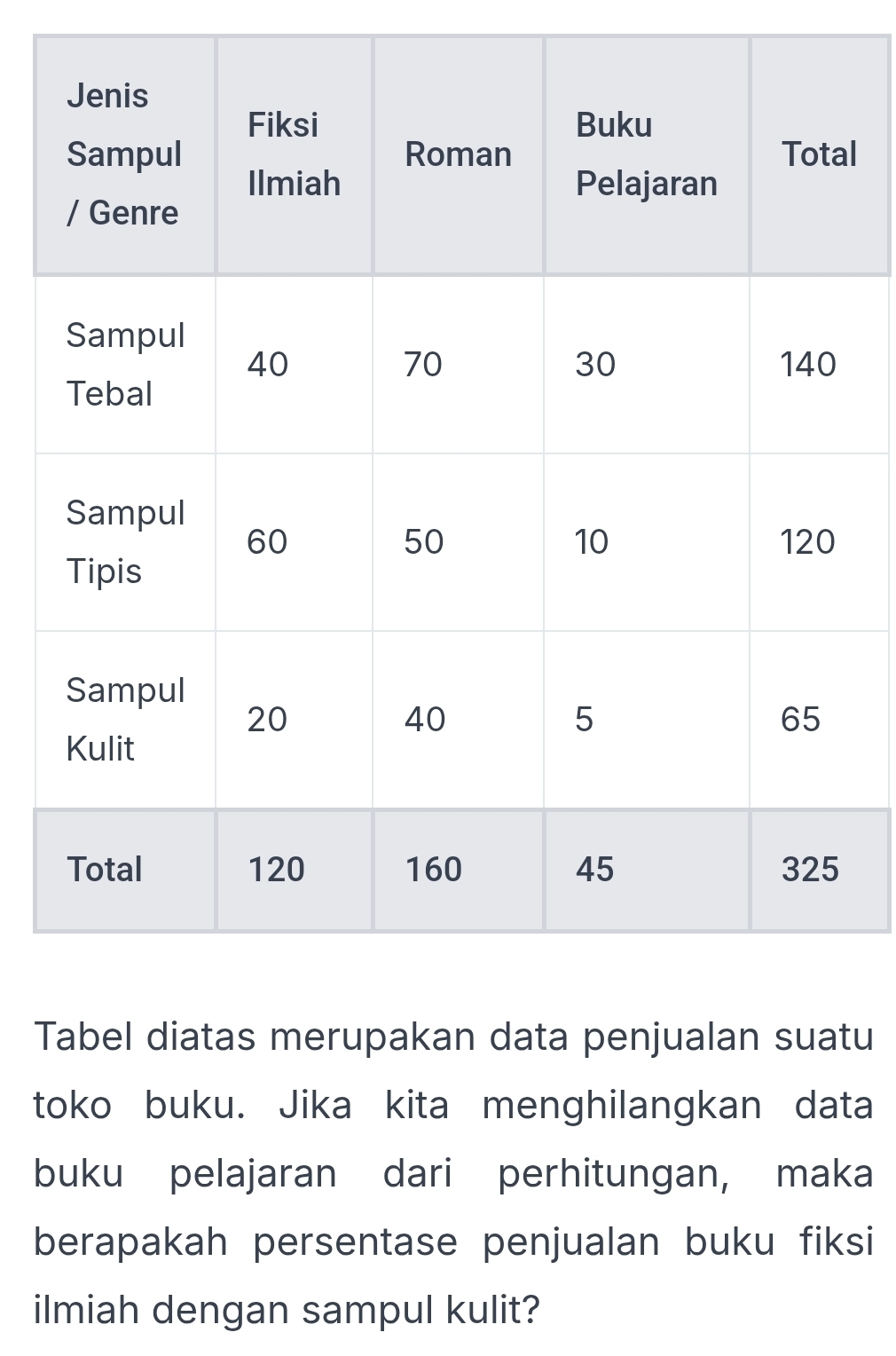 Tabel diatas merupakan data penjualan suatu 
toko buku. Jika kita menghilangkan data 
buku pelajaran dari perhitungan, maka 
berapakah persentase penjualan buku fiksi 
ilmiah dengan sampul kulit?