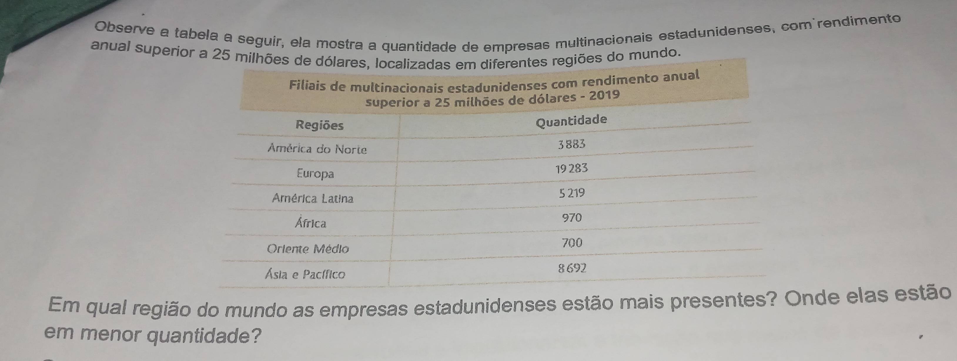 Observe a tabela a seguir, ela mostra a quantidade de empresas multinacionais estadunidenses, com³rendimento 
anual superior a 25 mundo. 
Em qual região do mundo as empresas estadunidenses estão mais presentes? Onde elas estão 
em menor quantidade?