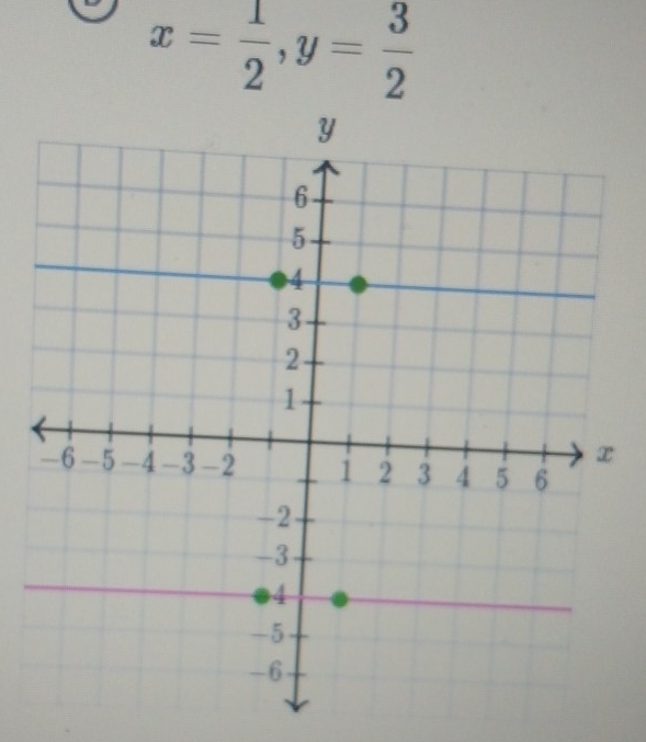 x= 1/2 , y= 3/2 