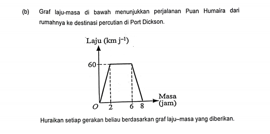 Graf laju-masa di bawah menunjukkan perjalanan Puan Humaira dari
rumahnya ke destinasi percutian di Port Dickson.
Huraikan setiap gerakan beliau berdasarkan graf laju-masa yang diberikan.