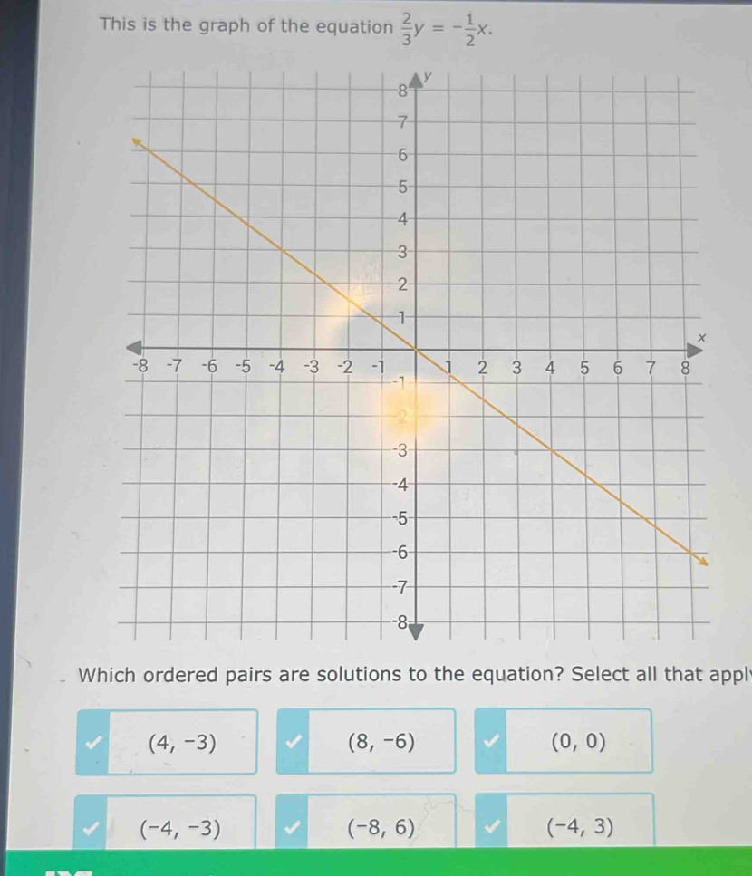 This is the graph of the equation  2/3 y=- 1/2 x. 
Which ordered pairs are solutions to the equation? Select all that appl
(4,-3)
(8,-6)
(0,0)
(-4,-3)
(-8,6)
(-4,3)